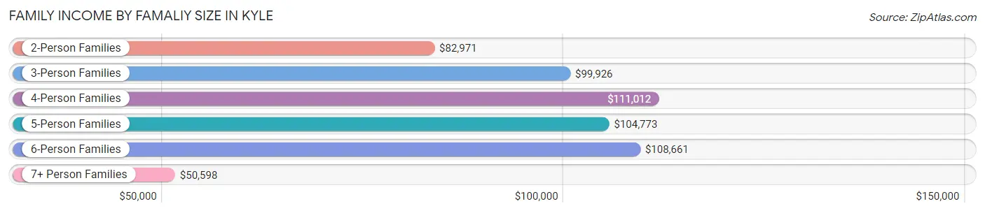 Family Income by Famaliy Size in Kyle