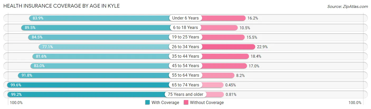 Health Insurance Coverage by Age in Kyle
