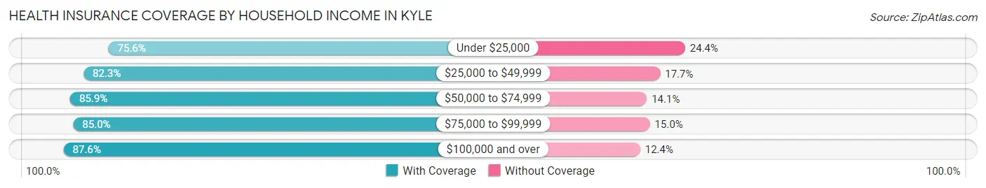 Health Insurance Coverage by Household Income in Kyle