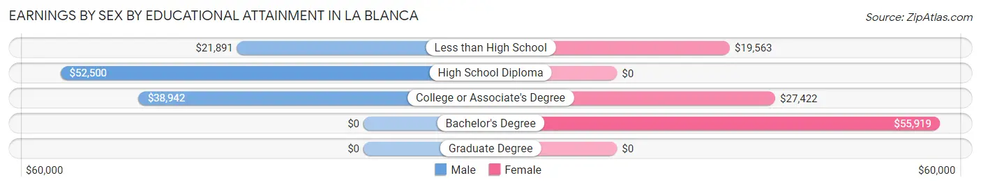 Earnings by Sex by Educational Attainment in La Blanca