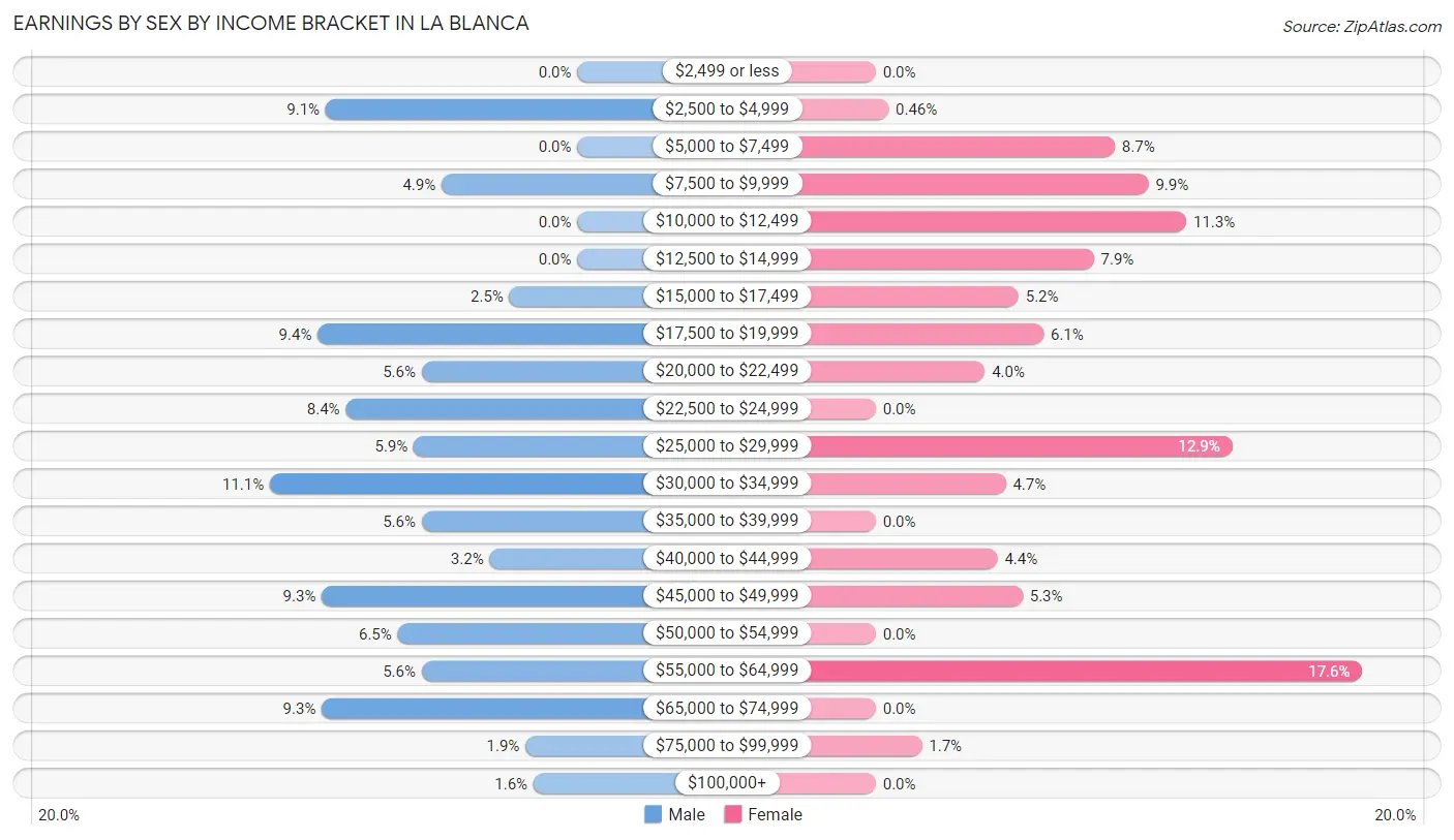 Earnings by Sex by Income Bracket in La Blanca