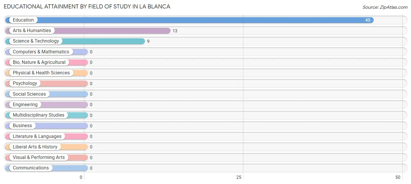 Educational Attainment by Field of Study in La Blanca