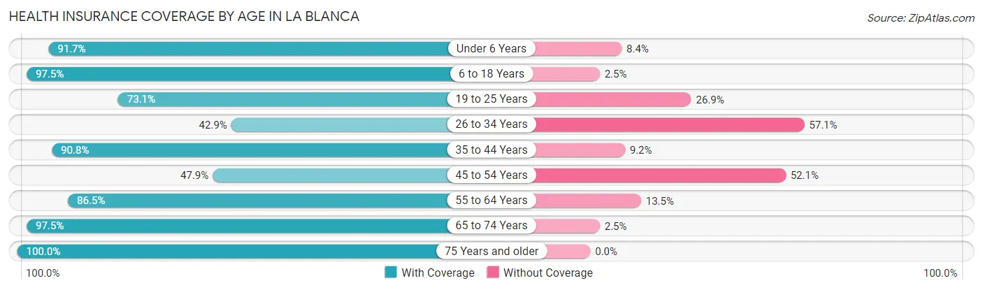 Health Insurance Coverage by Age in La Blanca