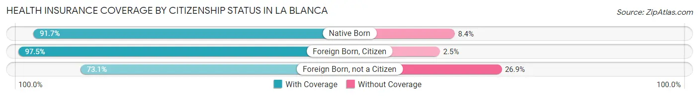 Health Insurance Coverage by Citizenship Status in La Blanca
