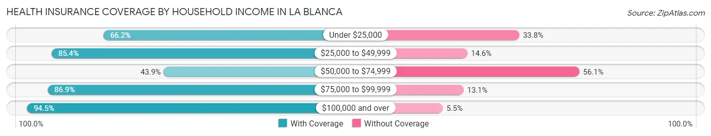 Health Insurance Coverage by Household Income in La Blanca