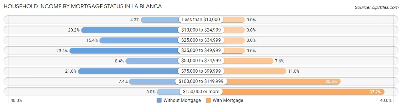 Household Income by Mortgage Status in La Blanca