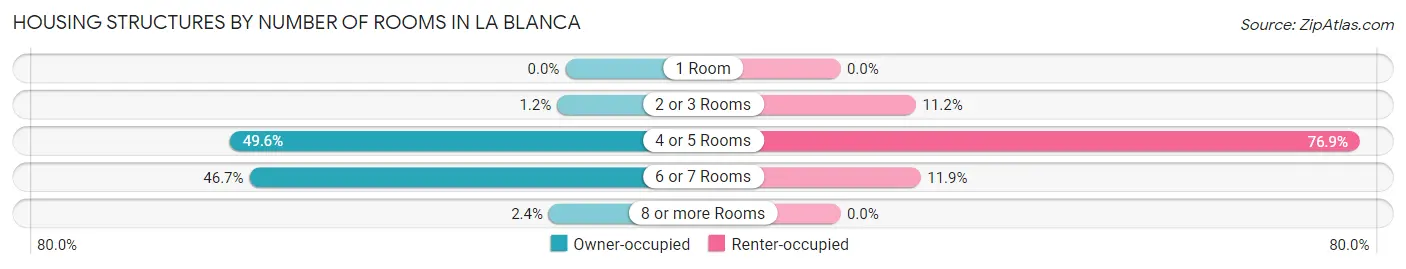 Housing Structures by Number of Rooms in La Blanca