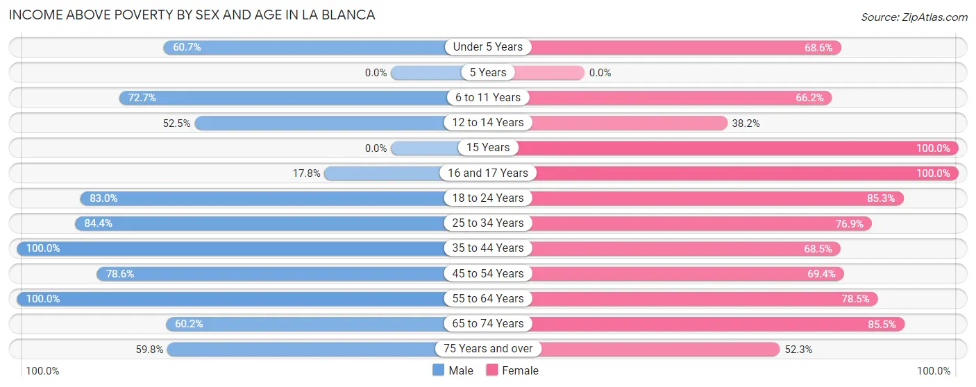 Income Above Poverty by Sex and Age in La Blanca