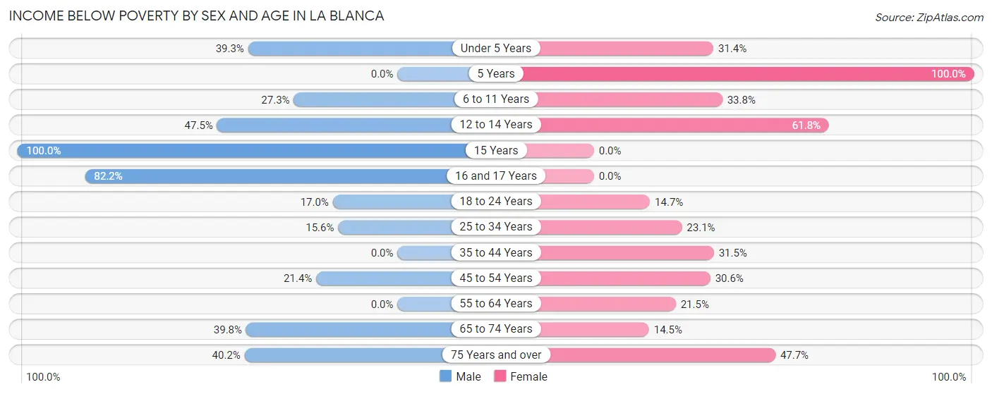 Income Below Poverty by Sex and Age in La Blanca