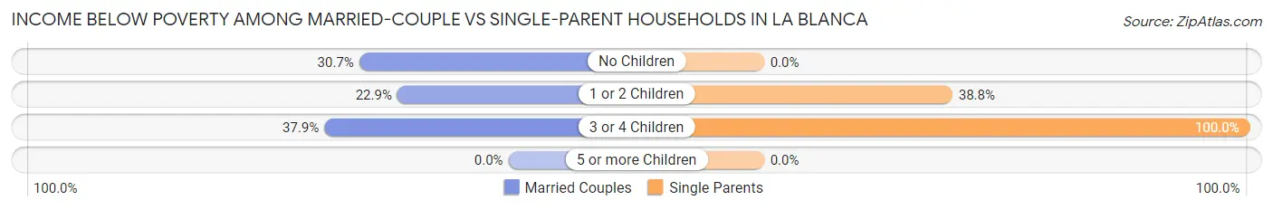 Income Below Poverty Among Married-Couple vs Single-Parent Households in La Blanca