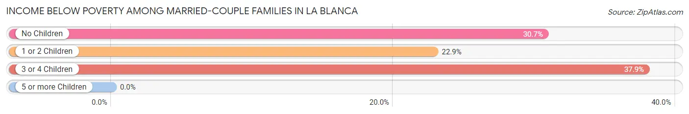 Income Below Poverty Among Married-Couple Families in La Blanca