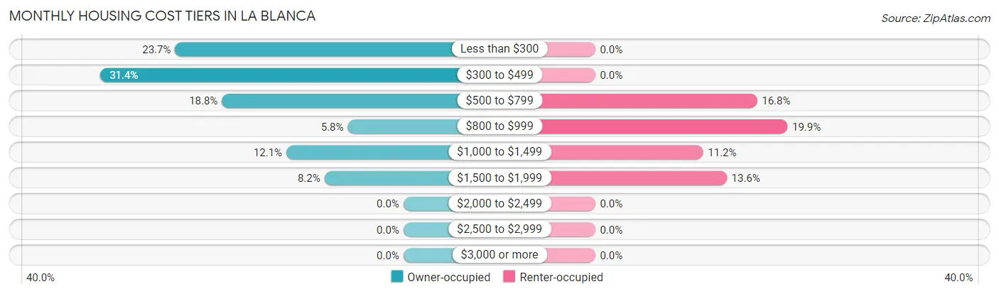 Monthly Housing Cost Tiers in La Blanca