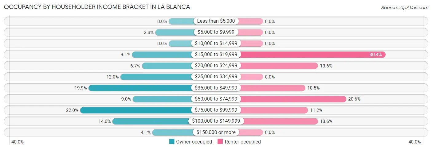 Occupancy by Householder Income Bracket in La Blanca