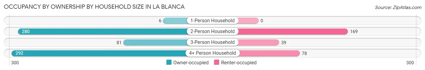 Occupancy by Ownership by Household Size in La Blanca