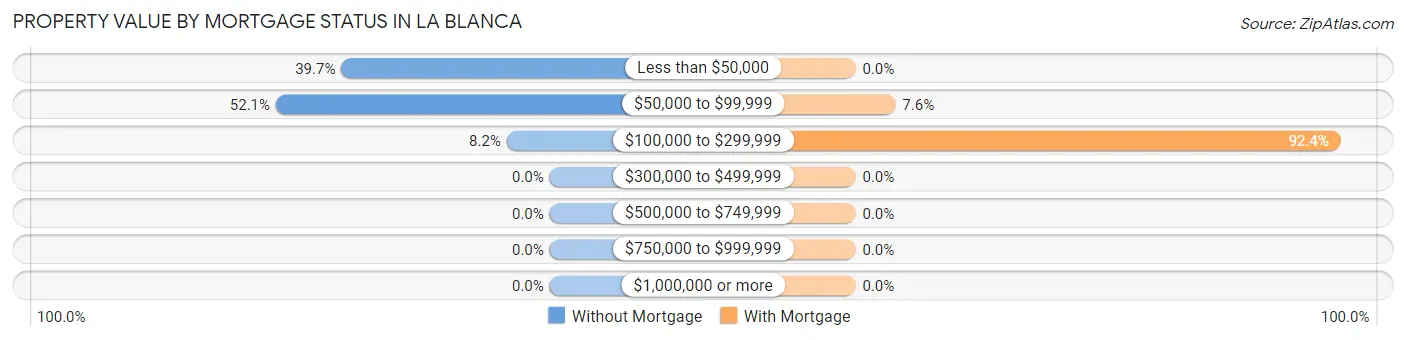 Property Value by Mortgage Status in La Blanca