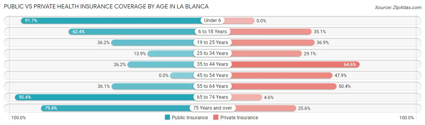 Public vs Private Health Insurance Coverage by Age in La Blanca