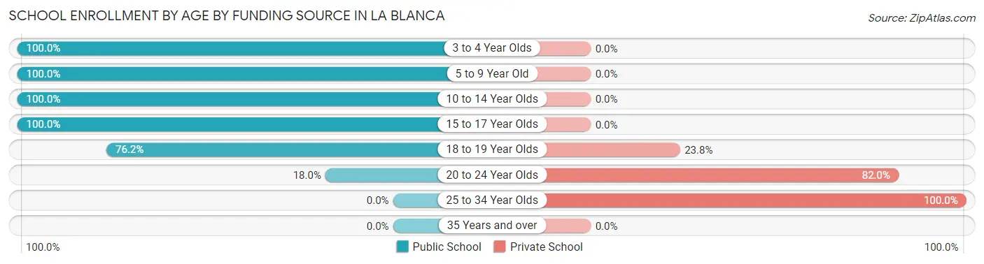 School Enrollment by Age by Funding Source in La Blanca