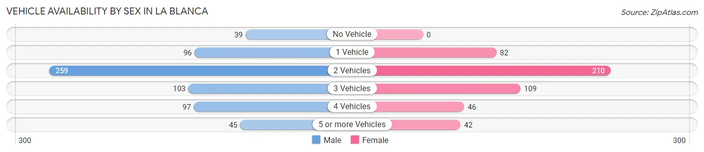 Vehicle Availability by Sex in La Blanca