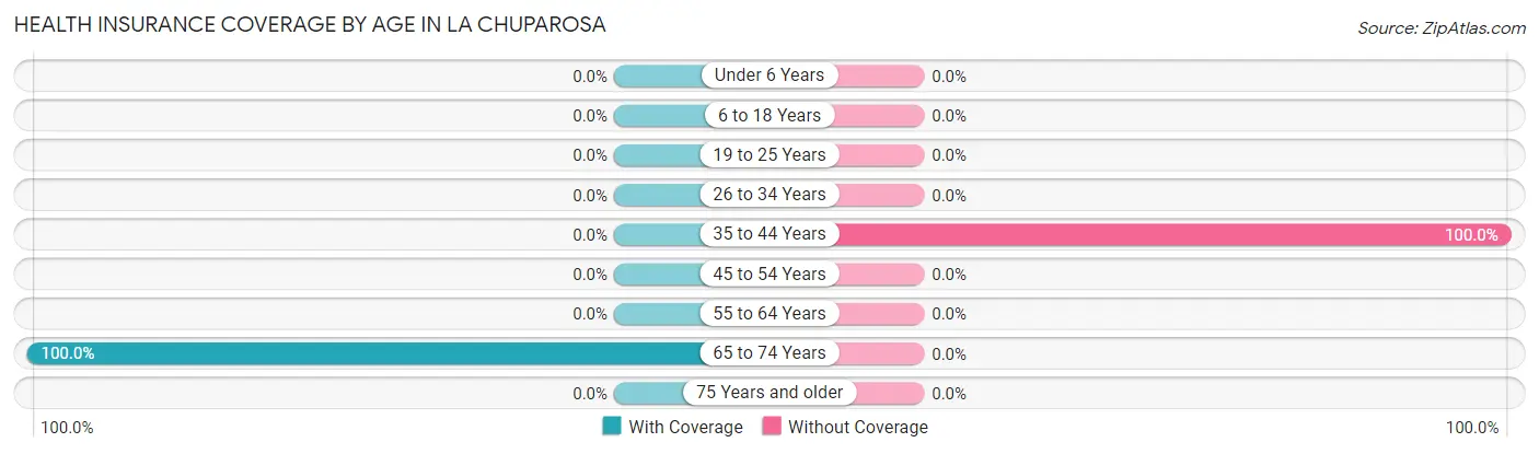 Health Insurance Coverage by Age in La Chuparosa