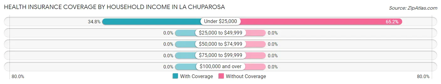 Health Insurance Coverage by Household Income in La Chuparosa