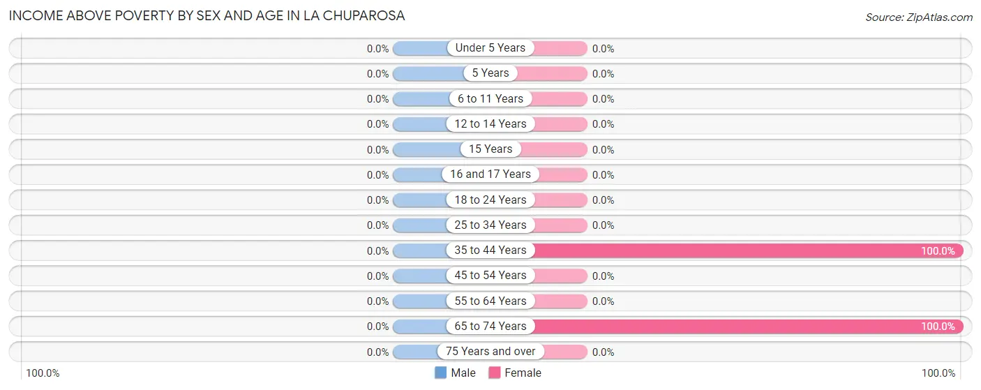 Income Above Poverty by Sex and Age in La Chuparosa