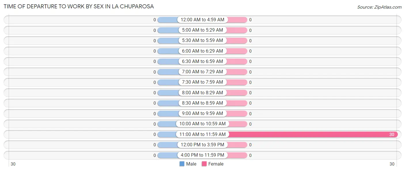 Time of Departure to Work by Sex in La Chuparosa