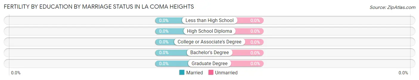 Female Fertility by Education by Marriage Status in La Coma Heights