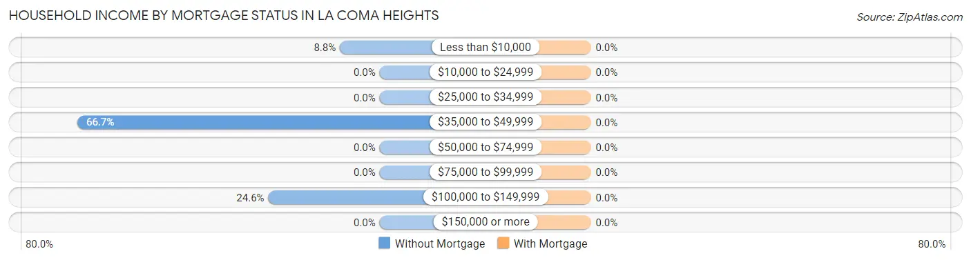Household Income by Mortgage Status in La Coma Heights