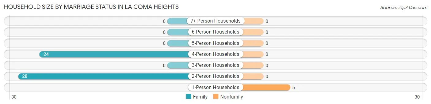 Household Size by Marriage Status in La Coma Heights