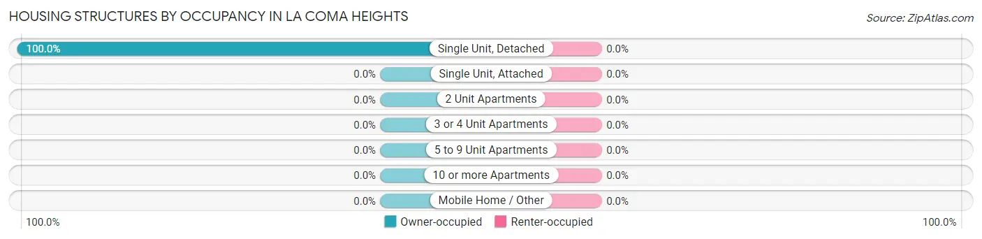 Housing Structures by Occupancy in La Coma Heights