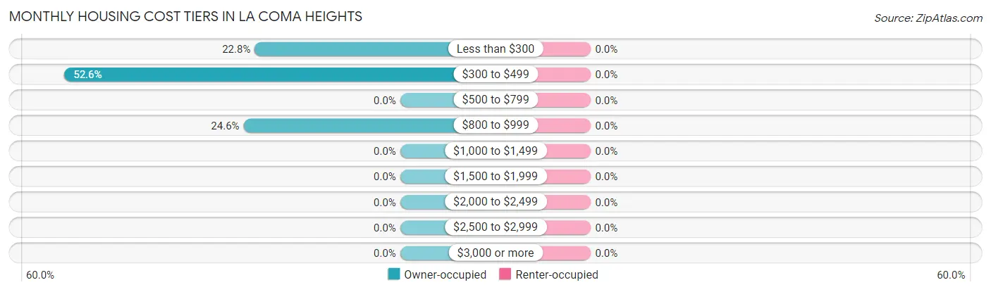 Monthly Housing Cost Tiers in La Coma Heights