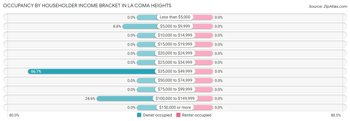 Occupancy by Householder Income Bracket in La Coma Heights
