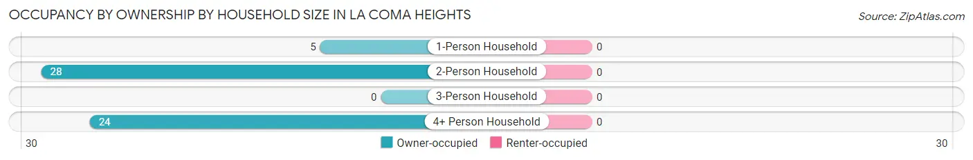 Occupancy by Ownership by Household Size in La Coma Heights