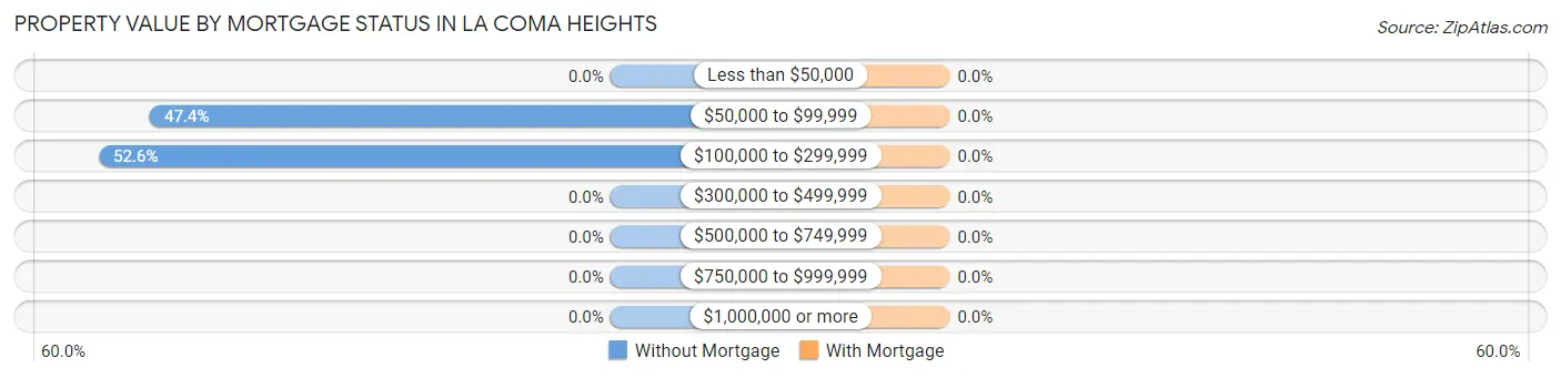 Property Value by Mortgage Status in La Coma Heights