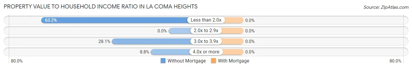 Property Value to Household Income Ratio in La Coma Heights