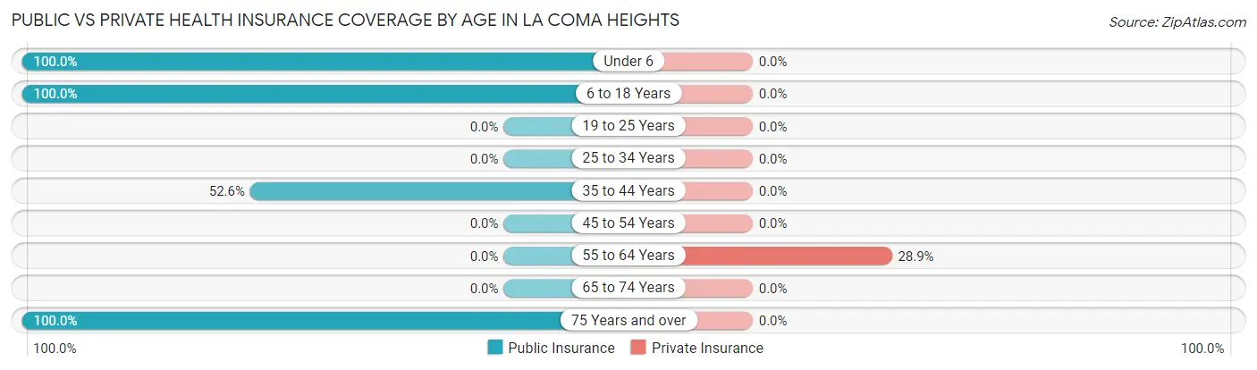 Public vs Private Health Insurance Coverage by Age in La Coma Heights