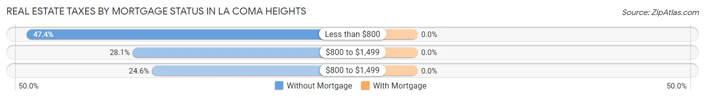 Real Estate Taxes by Mortgage Status in La Coma Heights