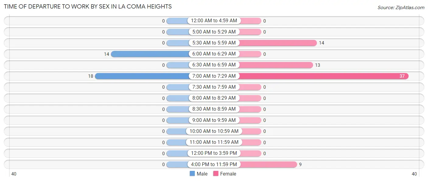 Time of Departure to Work by Sex in La Coma Heights