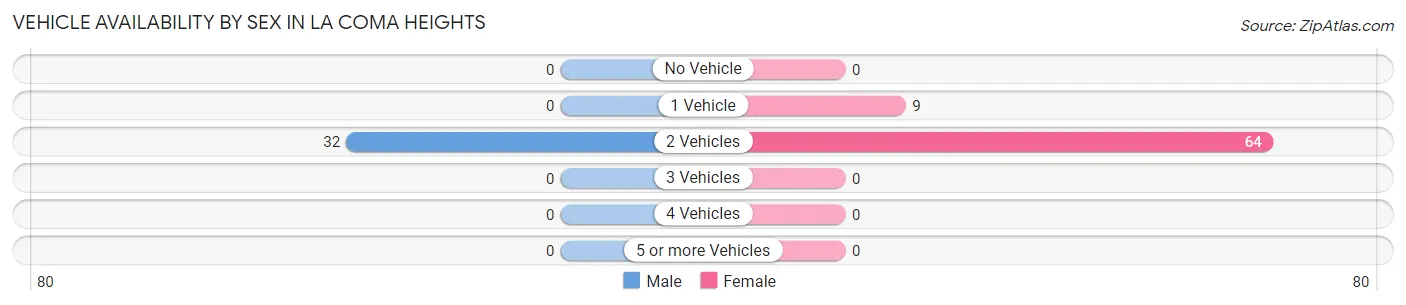 Vehicle Availability by Sex in La Coma Heights
