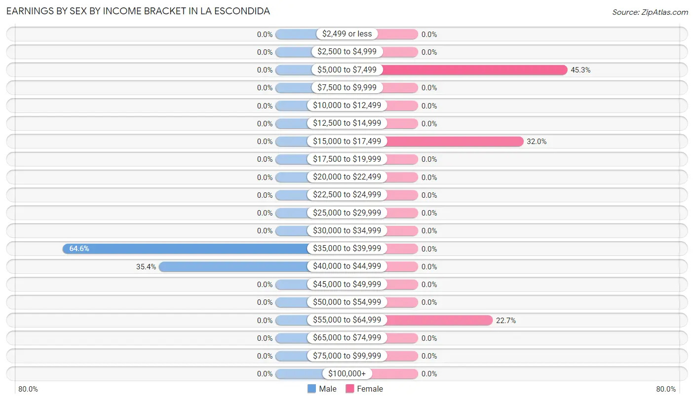 Earnings by Sex by Income Bracket in La Escondida