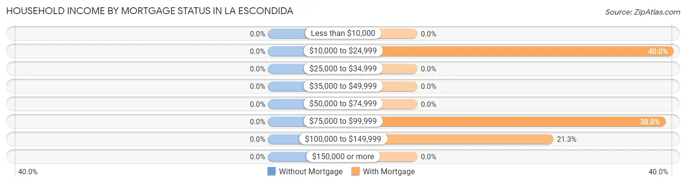 Household Income by Mortgage Status in La Escondida