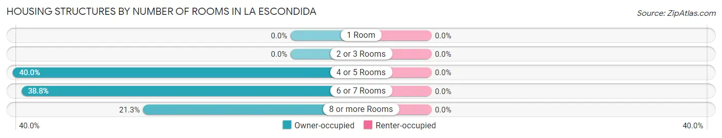 Housing Structures by Number of Rooms in La Escondida