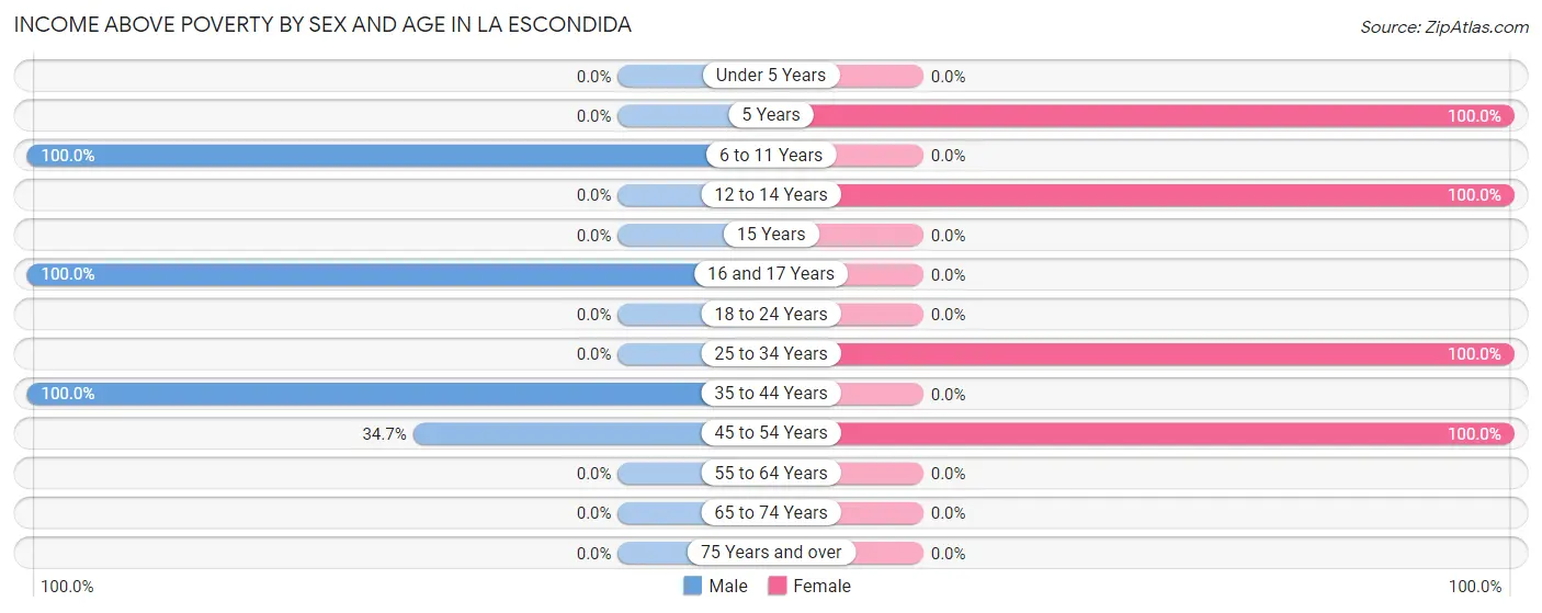 Income Above Poverty by Sex and Age in La Escondida