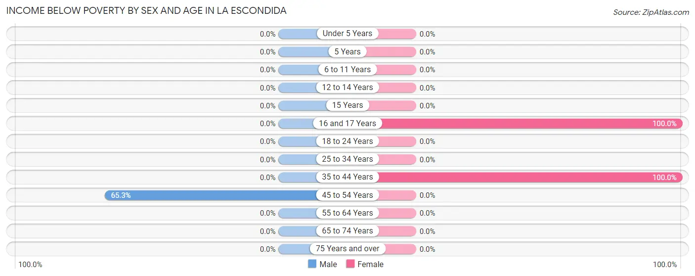 Income Below Poverty by Sex and Age in La Escondida