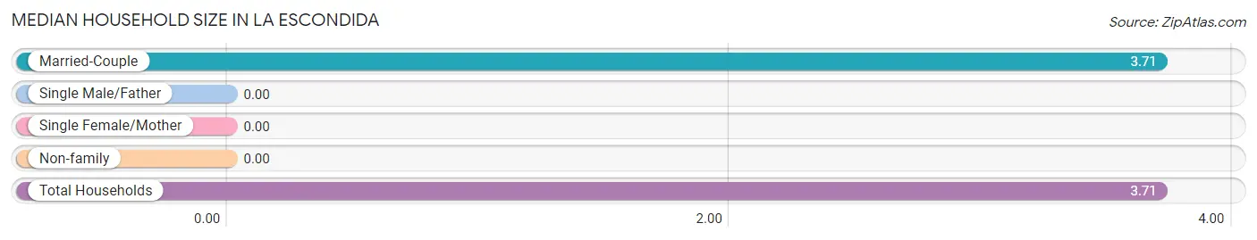 Median Household Size in La Escondida