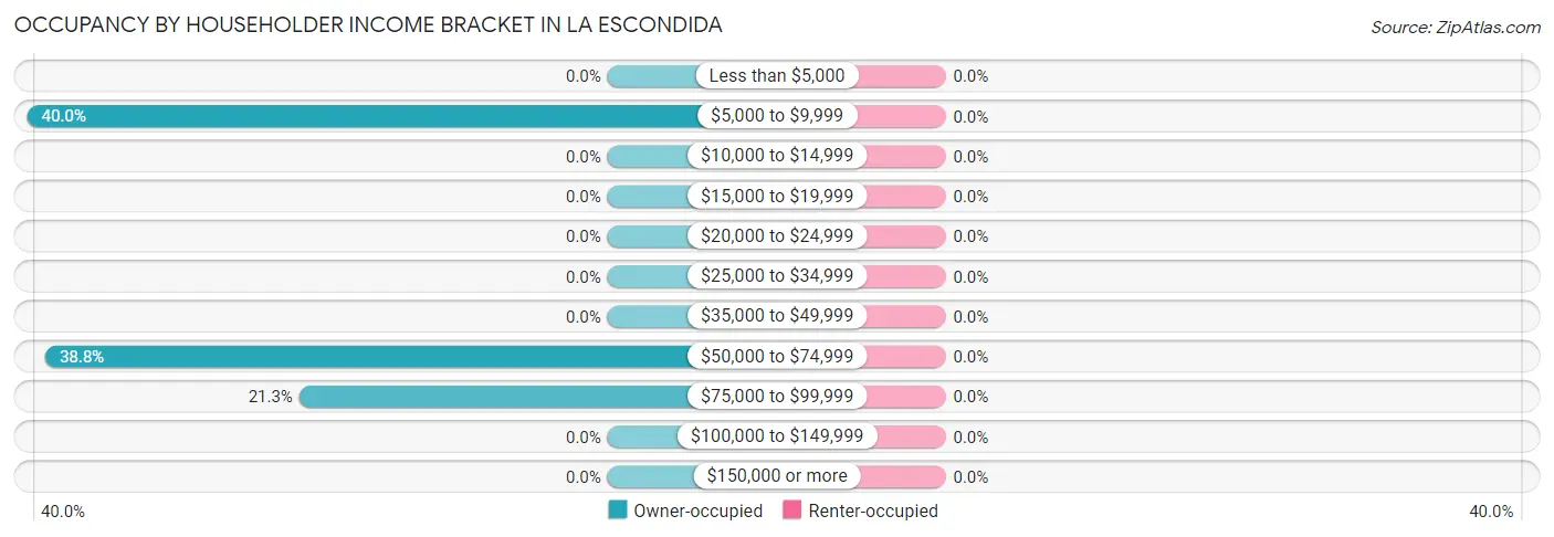 Occupancy by Householder Income Bracket in La Escondida