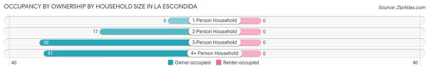 Occupancy by Ownership by Household Size in La Escondida