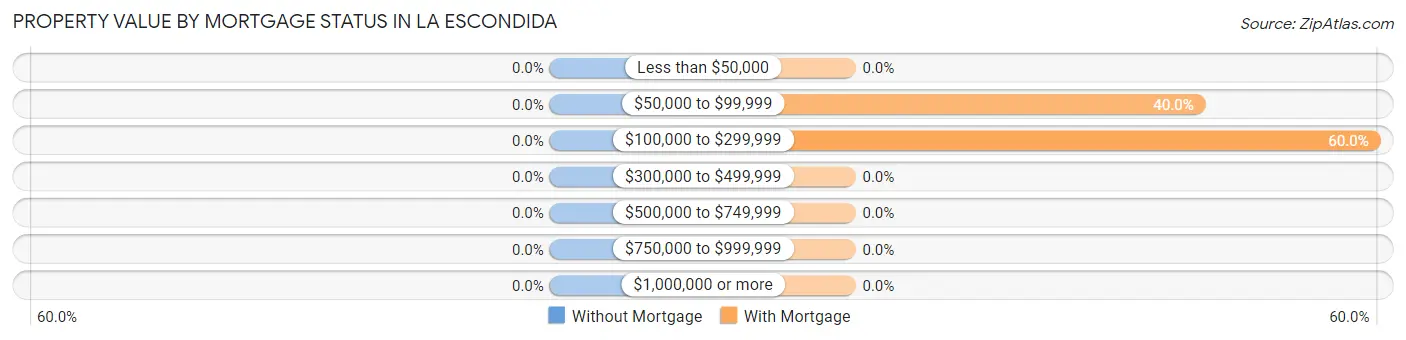 Property Value by Mortgage Status in La Escondida
