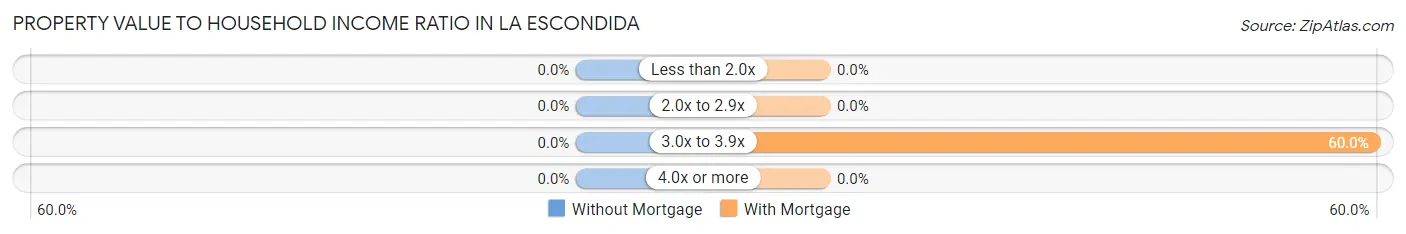 Property Value to Household Income Ratio in La Escondida