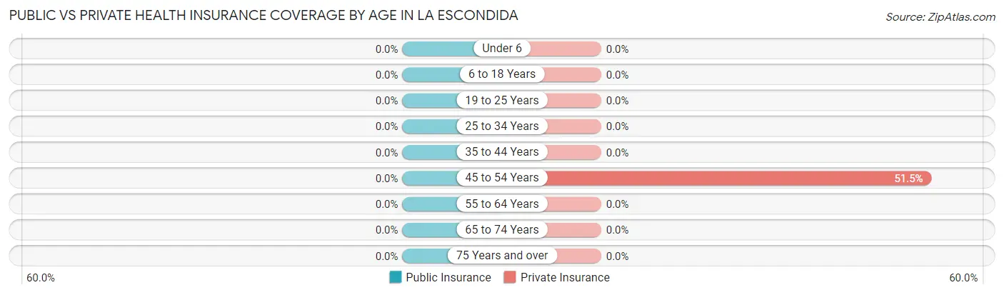 Public vs Private Health Insurance Coverage by Age in La Escondida
